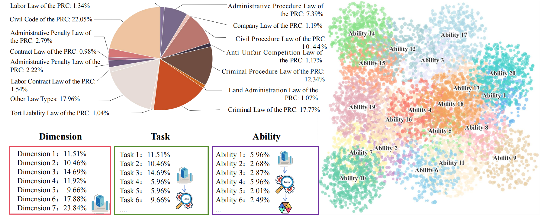 LexGenius data distribution across laws, dimensions, tasks, and abilities