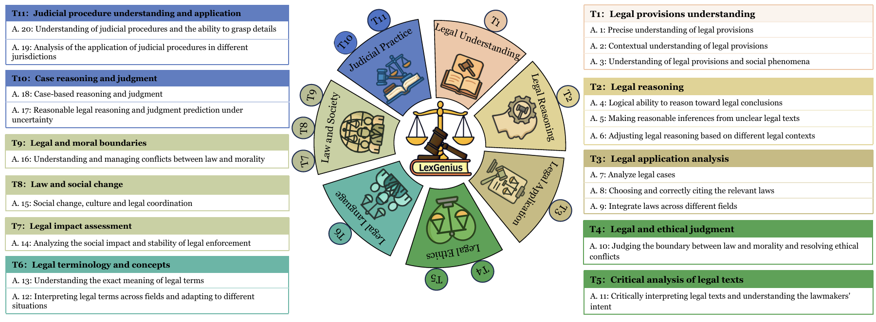LexGenius framework of dimensions, tasks, and abilities