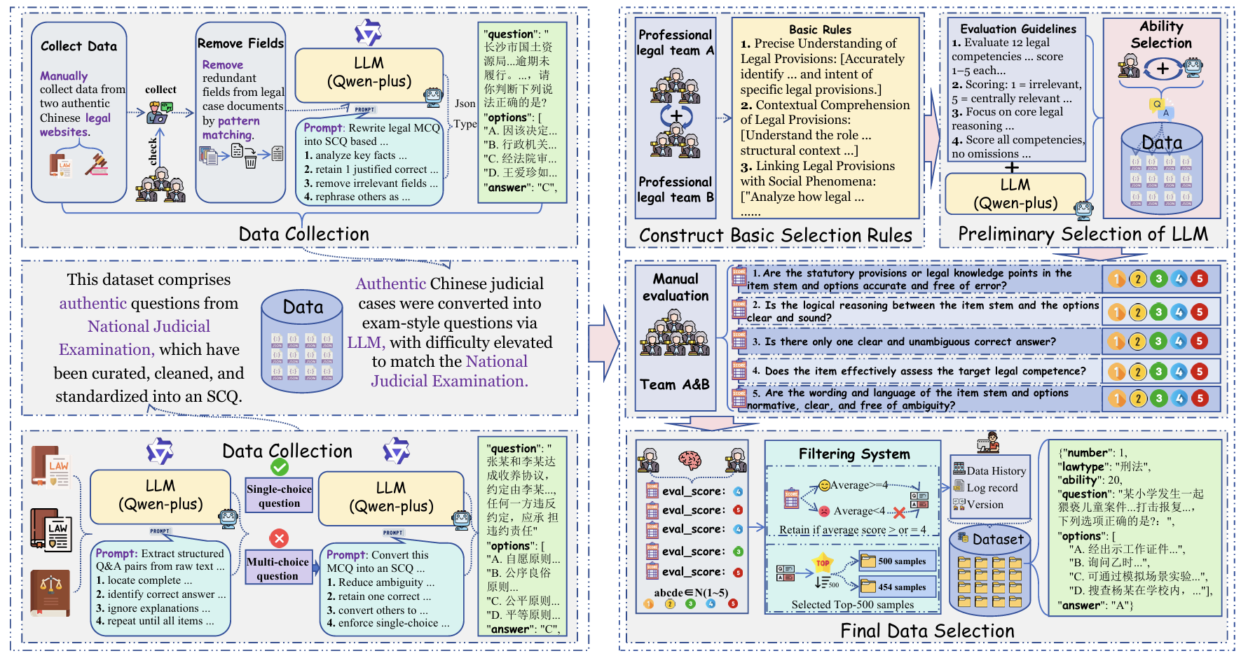 LexGenius MCQ construction workflow
