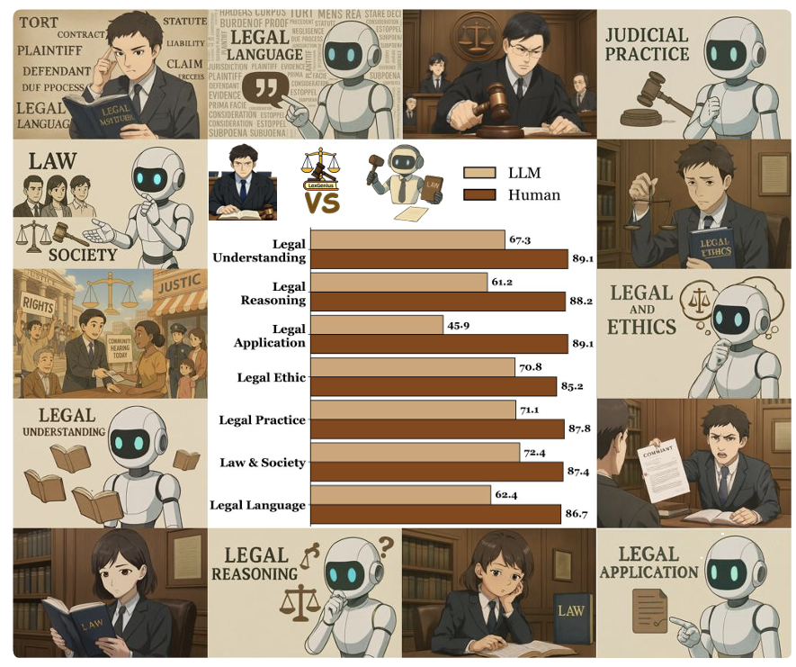 Comparison between LLMs and human legal experts in LexGenius