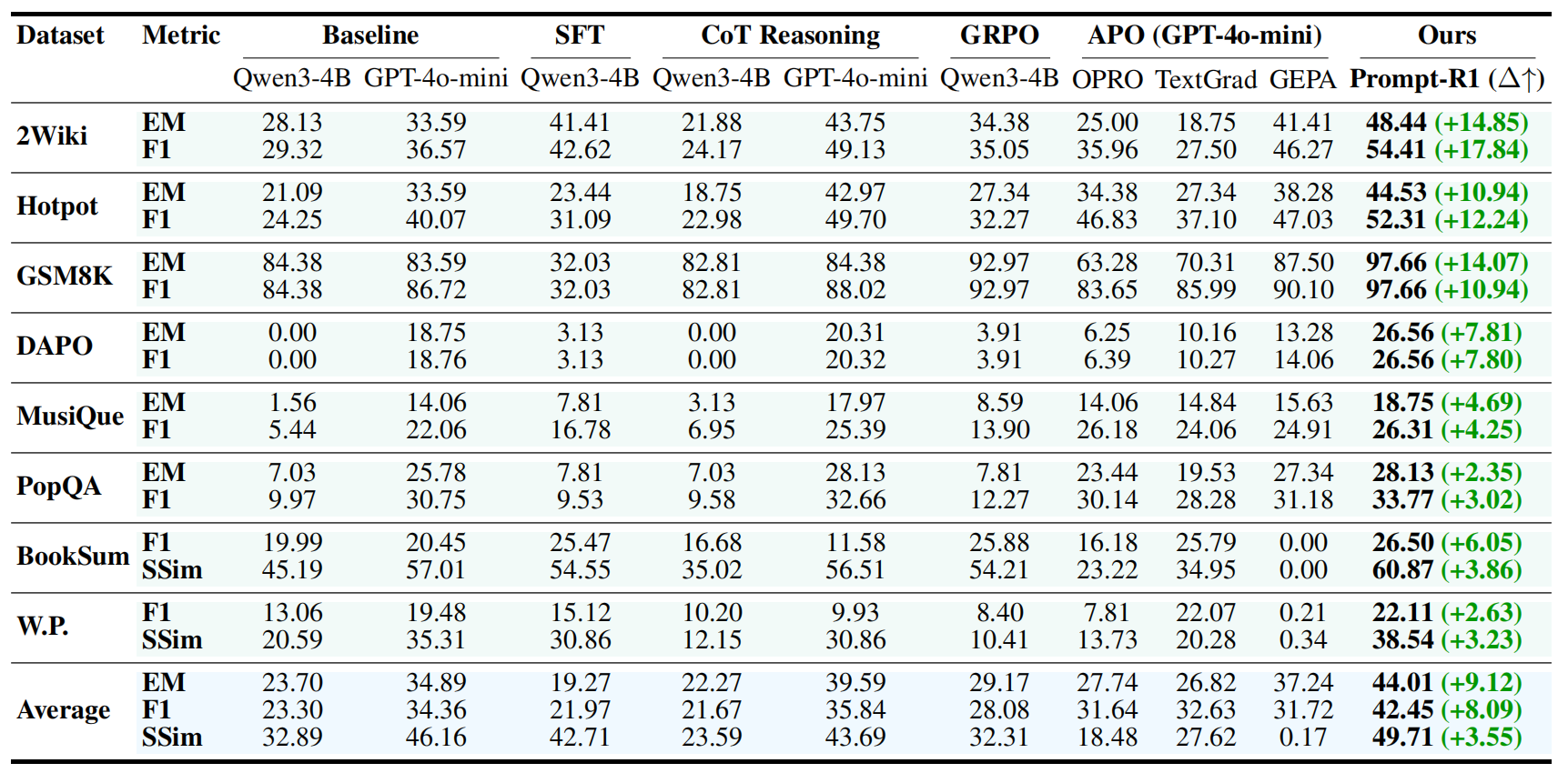Prompt-R1 comparison table