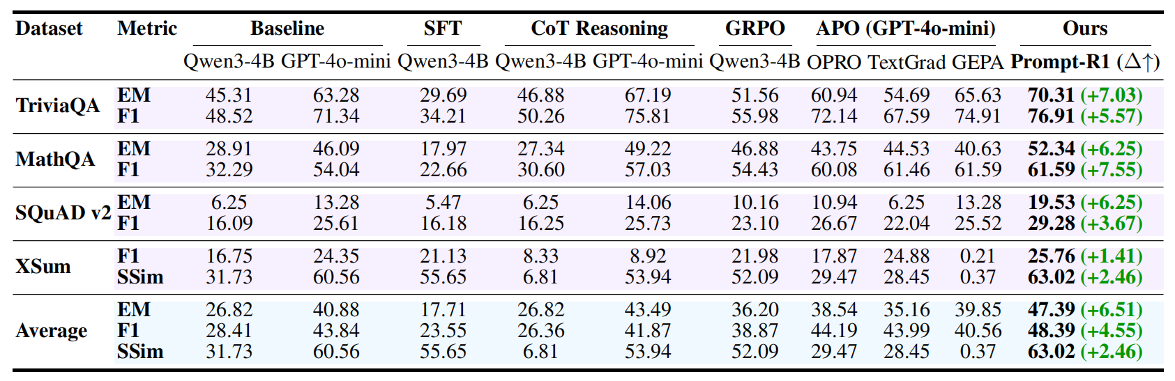 Prompt-R1 out-of-distribution comparison table