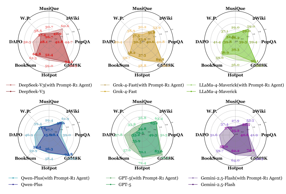 Radar chart: LLM performance with and without Prompt-R1