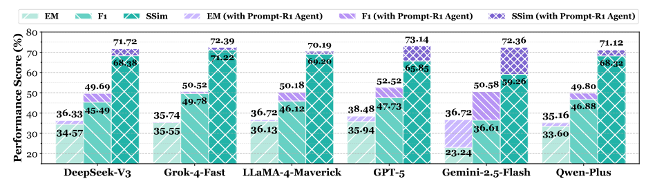 Average EM, F1, and SSim scores for six LLMs on OOD datasets, with and without Prompt-R1 agent