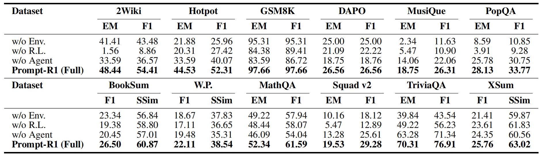 Ablation study of Prompt-R1 under different configurations
