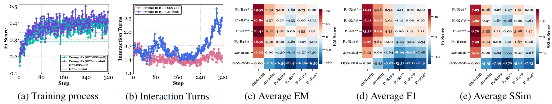 Training process, interaction turns, and comparisons of EM, F1, and SSim for Prompt-R1